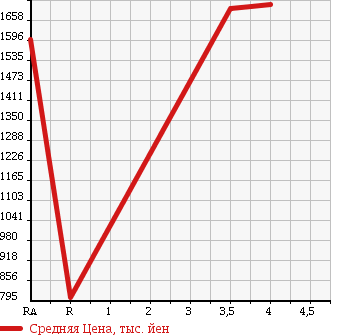 Аукционная статистика: График изменения цены TOYOTA Тойота  TOYOACE Тойо Айс  2014 4000 XZC605 ALUMINUM VAN в зависимости от аукционных оценок